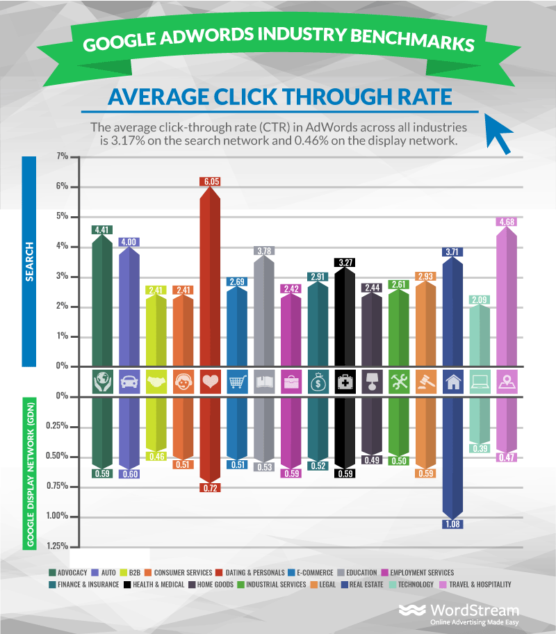 what are adwords benchmarks